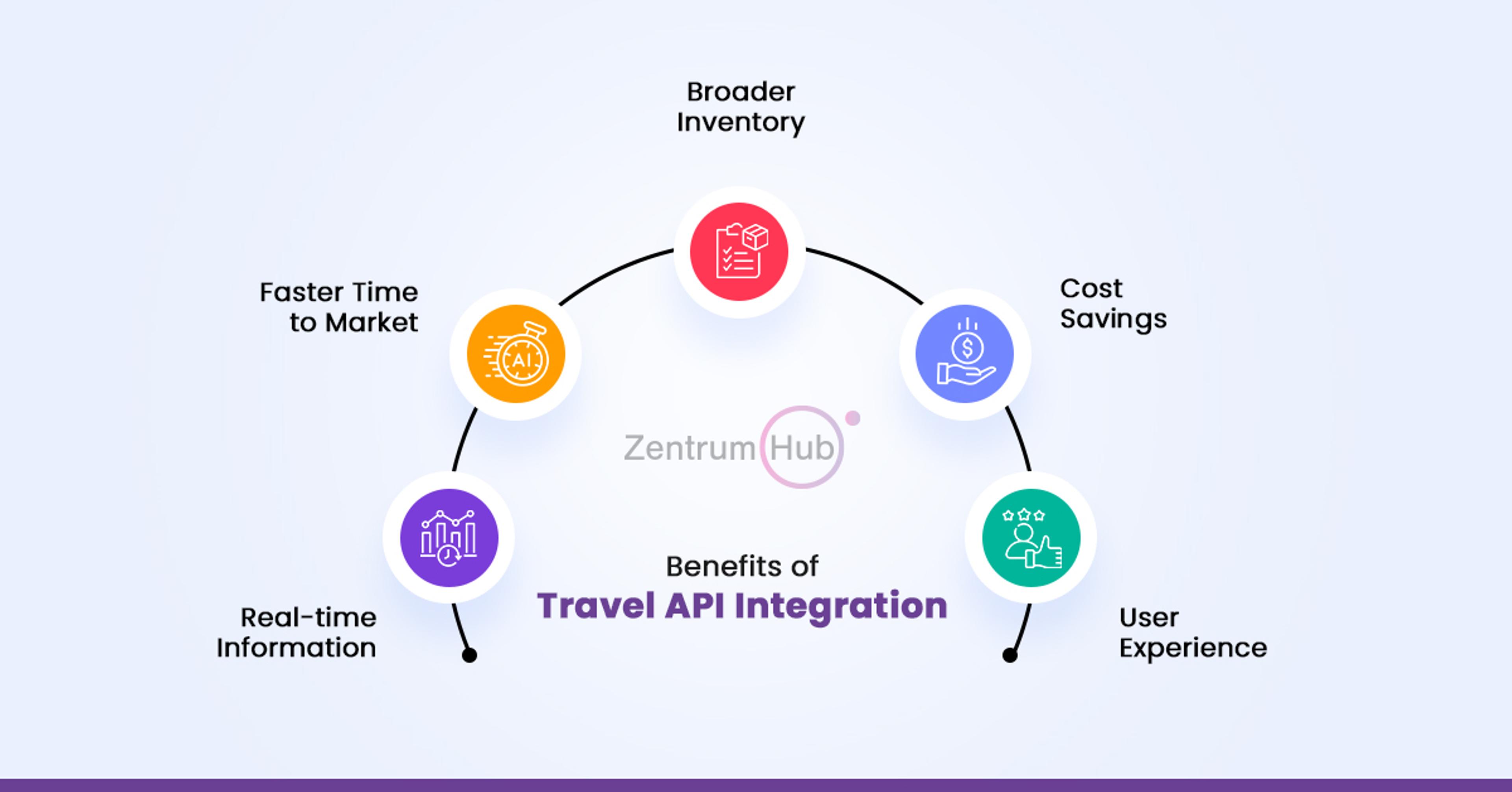 travel API integration