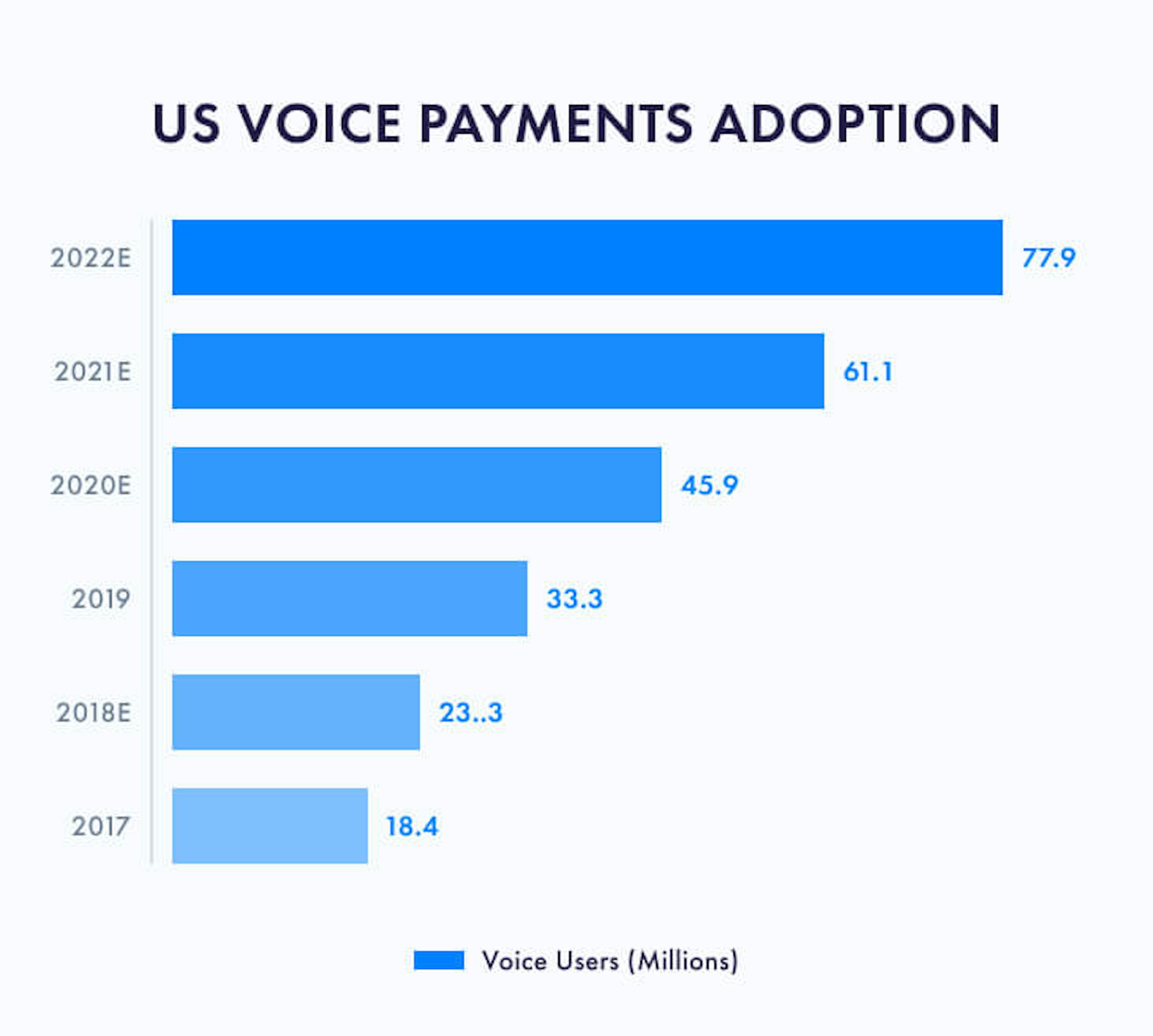 Payments adoption