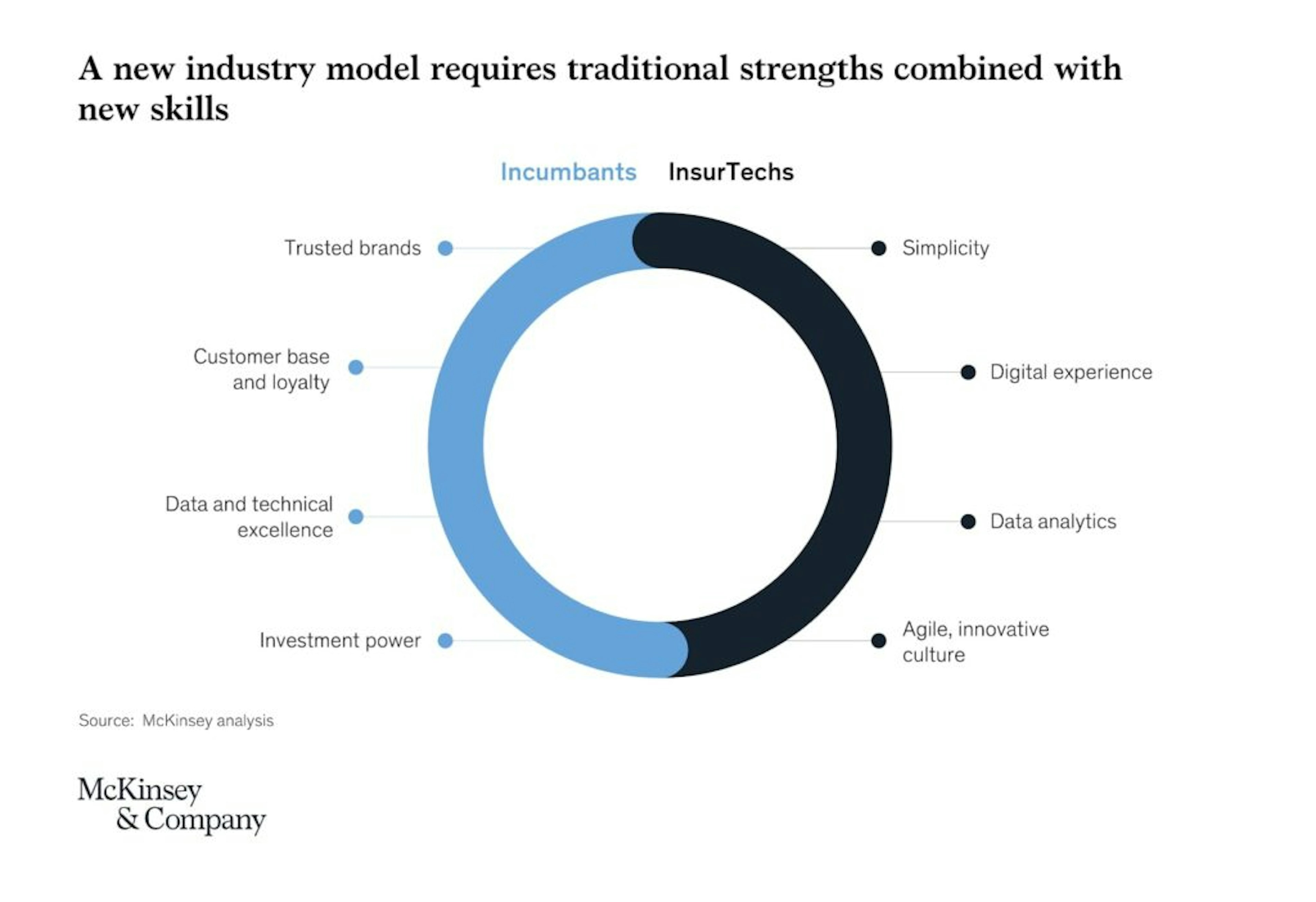 Industry model